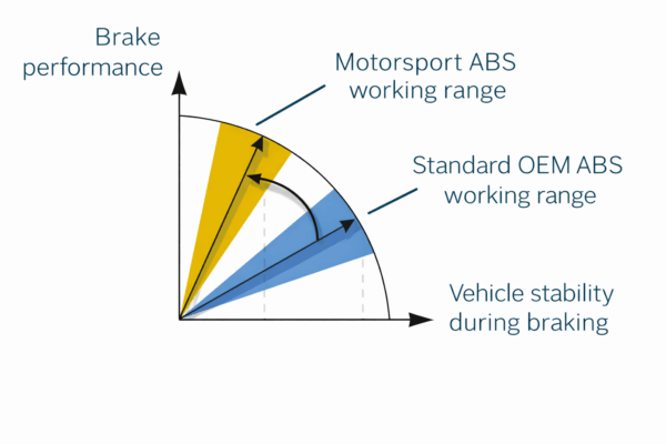 Motorsport ABS System - GT48
